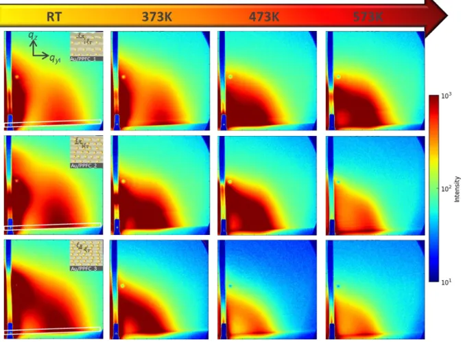 Figure S4: Schematic structure presentations of the three MLs a) Si/[Au(1nm)/PPFC (19nm)], b) Si/[Au(1nm)/PPFC  (9nm)] and c) Si/[Au(1nm)/PPFC  (5.6nm)], the layer waviness is because of Au inclusion in PPFC matrix , d) Normalized  1D GIWAXS pattern of thr