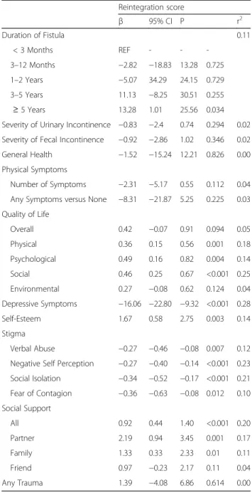 Table 4 Assessment of criterion validity for the post-fistula repair reintegration instrument Reintegration score β 95% CI P r 2 Duration of Fistula 0.11 < 3 Months REF - -  -3 –12 Months −2.82 −18.83 13.28 0.725 1 –2 Years −5.07 34.29 24.15 0.729 3 –5 