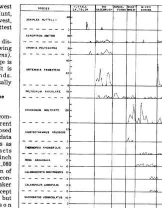 FIG. 3. Plant communities on a hill with different strata of Bearpaw Shale exposed. The data are hits per 100 pins, as determined by the all contacts point-quadrat method with pins at two-inch intervals