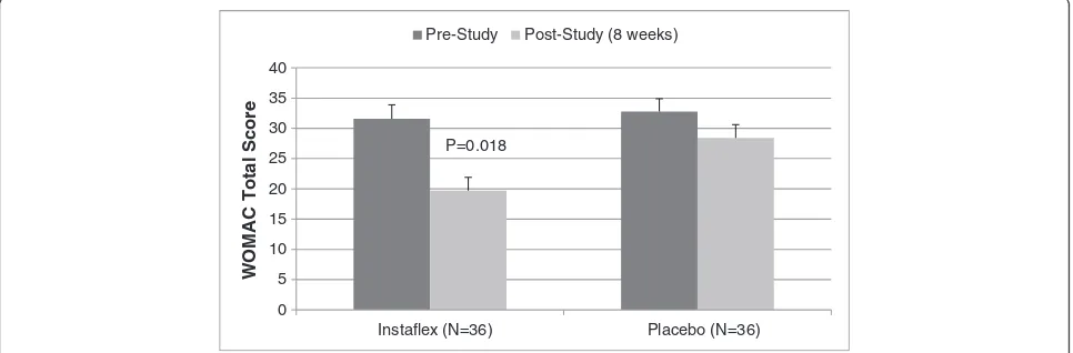 Figure 1 WOMAC joint pain in Instaflex compared to placebo (interaction effect, P = 0.025)