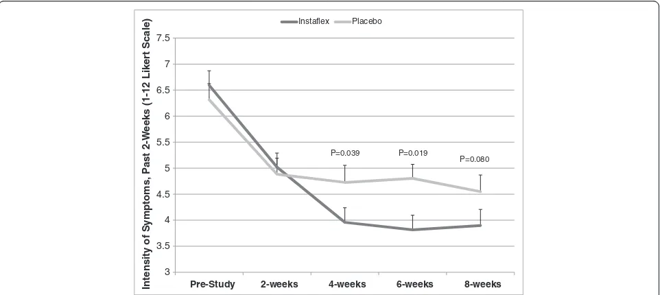 Figure 3 WOMAC function scores in subjects reporting knee pain (interaction effect, P = 0.027)