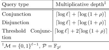 Table 2. The multiplicative depth for each query type†