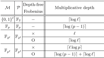 Table 1. Comparison of the multiplicative depths required for EQTest(·, ·)