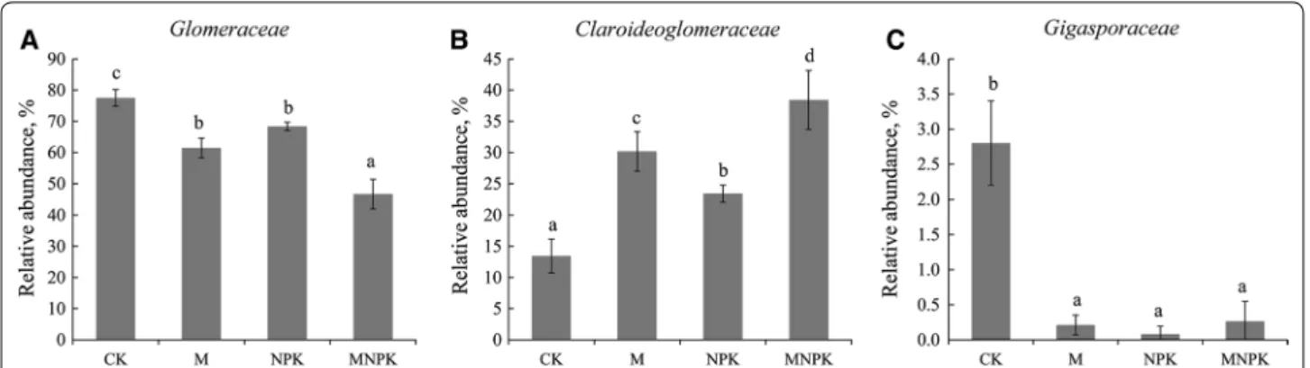 Table 3  Relative abundance of phylogenetic genera under different fertilization regimes