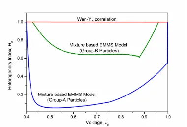 Figure 1 Heterogeneity index Hd as a function of mean voidage for the turbulent fluidized systems used for simulation