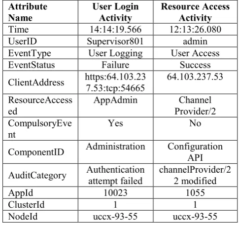 TABLE I. GATEWAYAUDIT-TRAIL RECORDS GENERATED BY REVERSE PROXY  