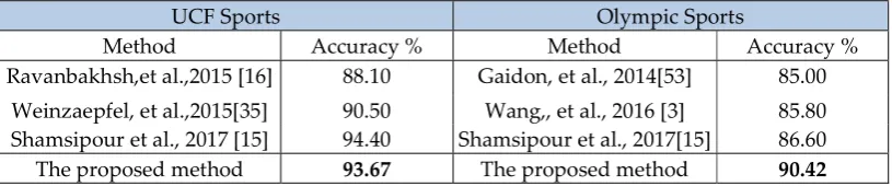 Table 3: The result of the proposed method on SWJTU drone video 