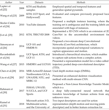 Table 1: Presents the results of methods 