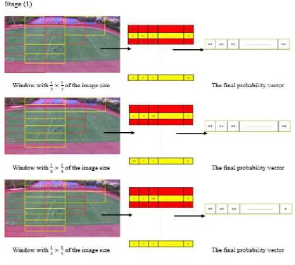 Figure 5: Process of image partition with �� × ��, �� × ��, and �� × �� window 
