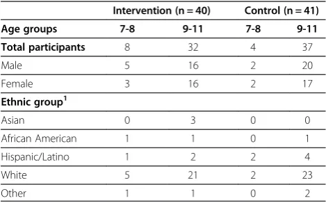 Table 1 Participant demographics