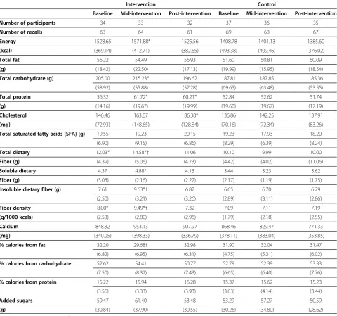 Table 2 Total energy, macro, micro-nutrient intake by group at baseline, mid-intervention, and post-intervention bygroup (mean, SD)