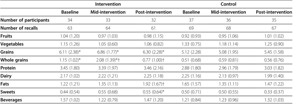 Table 3 Food group intake in servings at baseline, mid-intervention and post-intervention by group (SD)