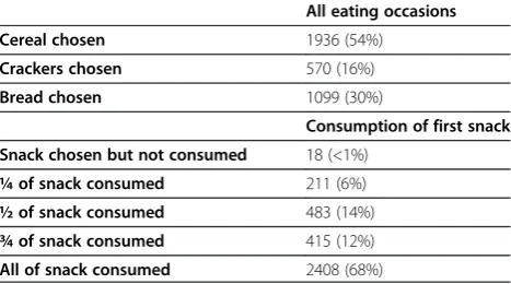 Table 4 Summary of snack consumption and choice (%)