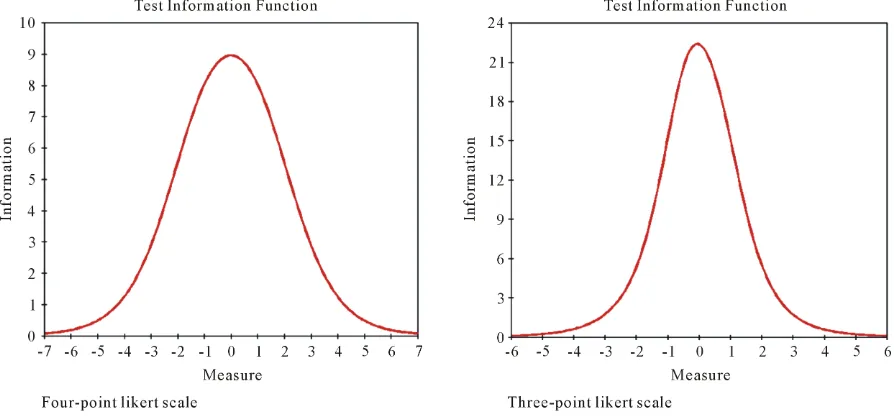 Figure 2. Test information curves with three and four-point likert scale. 