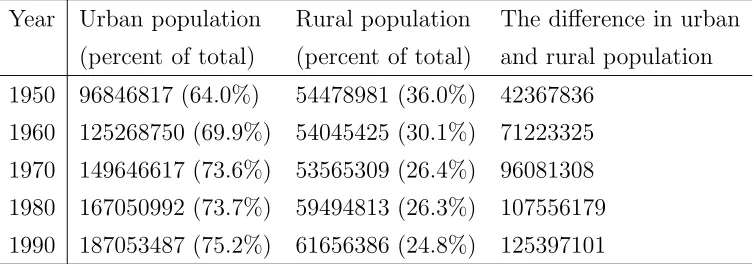 Table 1: Source: U.S. Census Bureau [1990], (CPH-2).