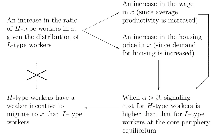 Figure 2:The logic and intuition for the non-existence of a core-periphery