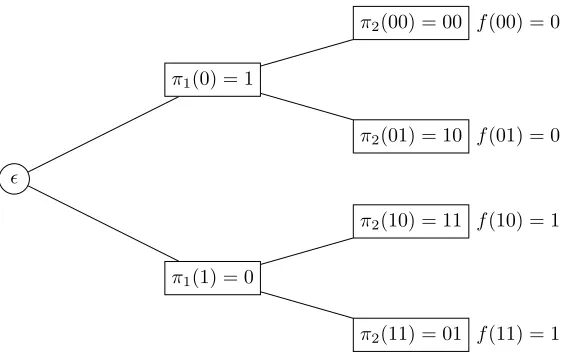 Figure 1: Correlated randomness in the chain protocol. Party iby πn(x��evaluator E gets the leaves in the form + 1, { iin the form�� gets the edges from level i to {πi(x), πi+1(x|0), πi+1(x|1)|x ∈ {0, 1}i}, ordered lexicographically by πi(x).Theπn(x) : f(x)|x ∈ {0, 1}n}, ordered lexicographically).