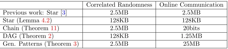Table 1: Concrete complexity numbers (per party) for n = 20 for computing general functions withsingle output with information-theoretic security in the semi-honest model.
