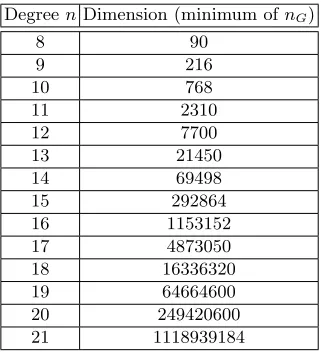 Table 3. Dimension of lattice attack against GR-NTRU over Z[Sn]