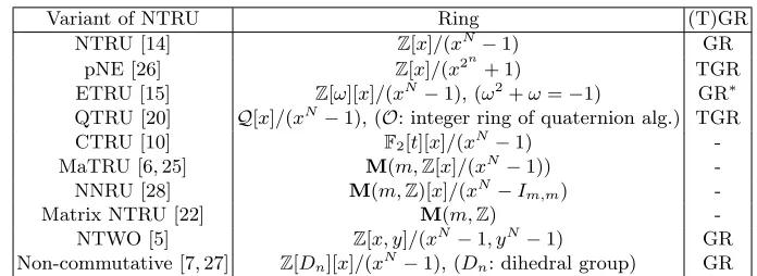 Table 1. Variants of NTRU and relation of them with group rings
