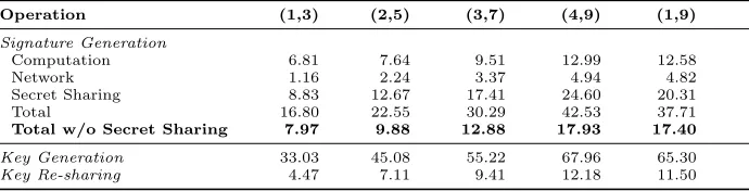 Table 3. Average (N = 1000) Nephele itemized signature generation times and(N = 100) key generation times for varying t and n (in milliseconds)