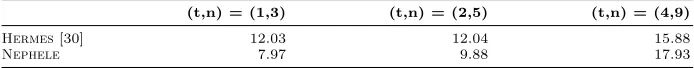 Table 5. Comparison of average signature generation time betweenNephele Hermes and (in milliseconds).