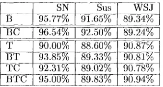 Table 2: Best relaxation results using every combina- tion of constraint kinds. 