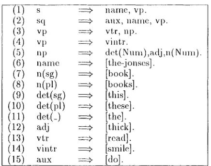 Figure 2: A simple i1) grammar with no LP constraints 