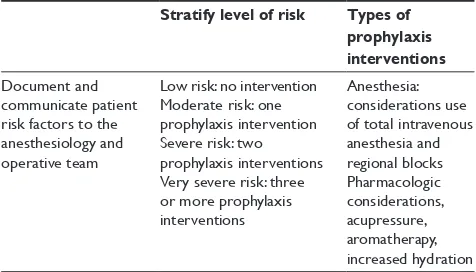 Table 1 Recommendations from the American Association of PeriAnesthesia Nurses guidelines for postoperative nausea and vomiting prophylaxis risk assessment tool