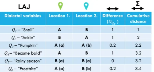 Figure 4. Calculation of the linguistic distance between two localities. Uppercase letters stand for thevariant category while lowercase letters stand for the actual variant within the variant category.
