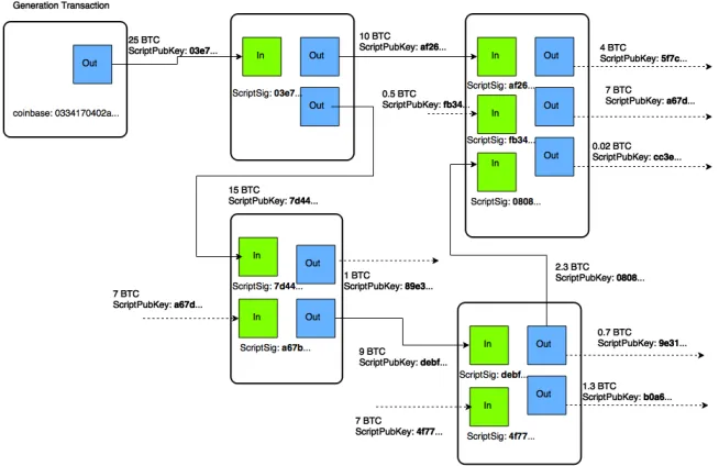 Figure 1: An example of transaction chaining in Bitcoin.