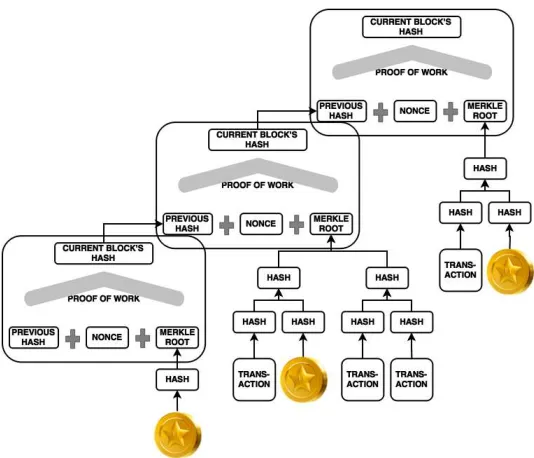 Figure 3: Collecting new transactions into blocks.