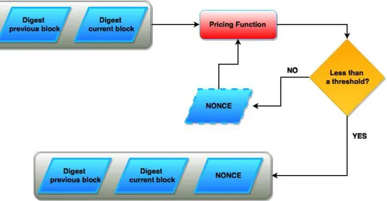 Figure 4: Given the digests of the current and previous blocks, the act of miningthe current block is a process which consists in ﬁnding a nonce so that the valuereturned by a suitable pricing function is less than a parametrizable threshold.The output consisting in the association between the digests and the nonceactually represents what is indicated with “proof-of-work” or similar terms (e.g.“proof-of-stake”, ) in the literature.