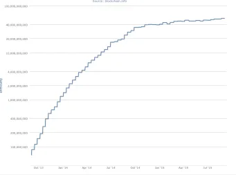 Figure 5: Diﬃculty of Bitcoin mining in the last two years. It represent the