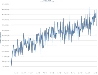 Figure 6: Estimated global hash-rate of the Bitcoin system in the last two years.