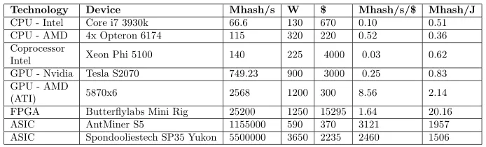 Table 2:Illustrative comparison of diﬀerent hashing technologies [50, 51].Mhash/s stands for million hashes per second