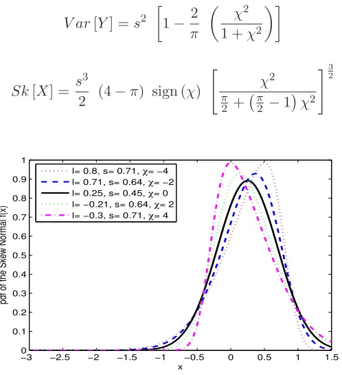 Figure 3: Skew-Normal probability distribution function