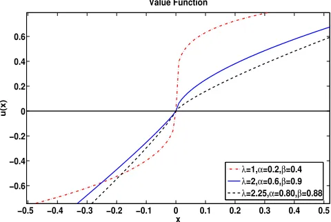 Figure 1: The value function u(x) for diﬀerent values of α, β and λ.