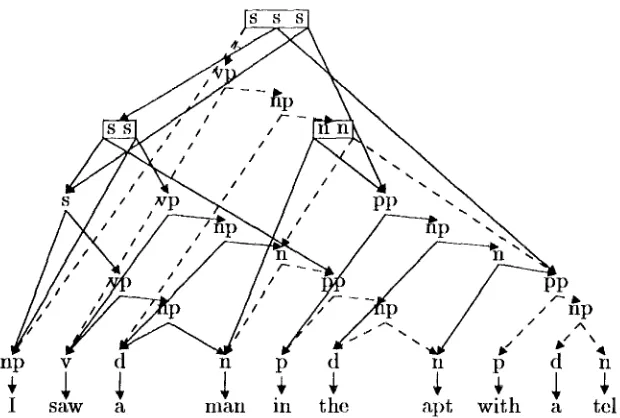 Figure 1: a parse forest with a tree reading all: edges used in dl are shown as broken lines 