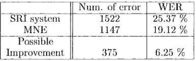 Figure 3: Word Error Rate 