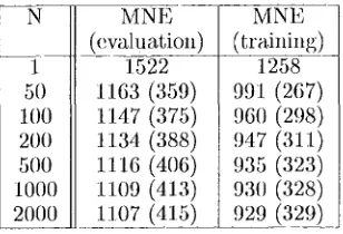 Figure 4: N and Word Error 