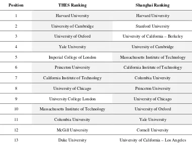 Table 3 – Top 15 of THES and Shanghai rankings 