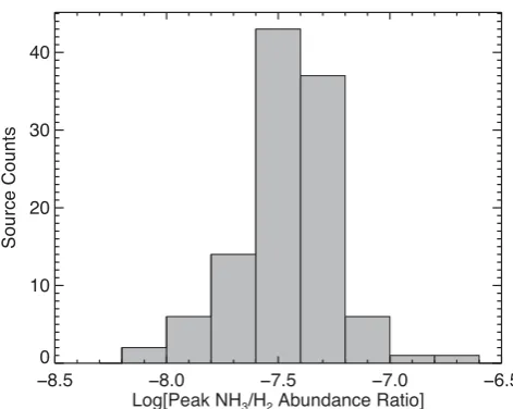 Figure 7. Frequency distribution of the peak NHH3 abundance relative to the2 within each clump obtained as in Section 2.5, for all clumps