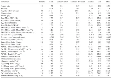 Table 5. Statistical properties for the whole sample.