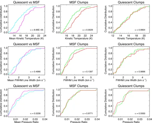 Figure 9. Left-hand panels: cumulative distribution plots comparing the mean values for the kinetic temperature, FWHM line width and pressure ratio forcorner of each plot