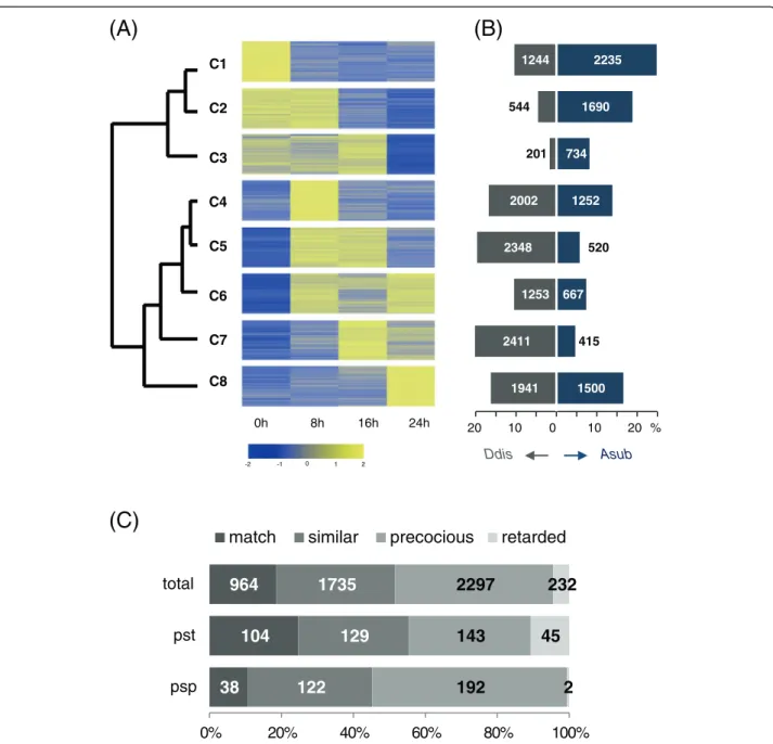 Figure 4 Comparison of temporal gene expression patterns between D. discoideum and A. subglobosum