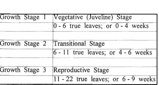 TABLE 1: Growth Stage 1 