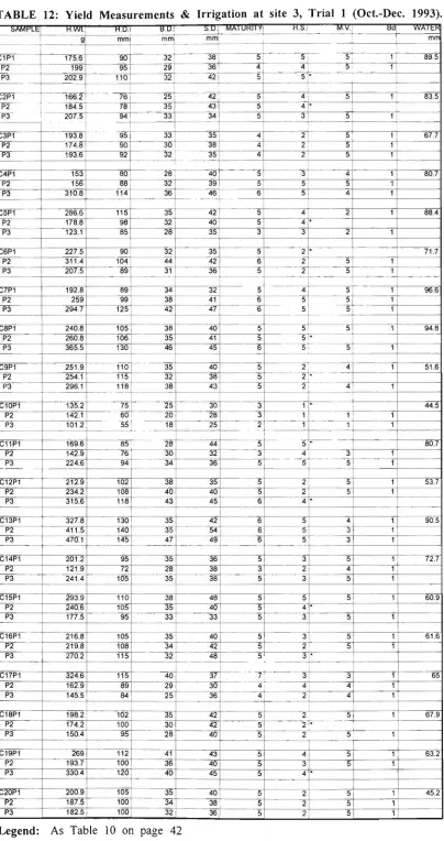 TABLE 12: Yield Measurements 