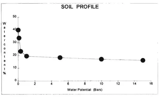 Figure 32: Field soil moisture content during an urigation cycle at site 4. 