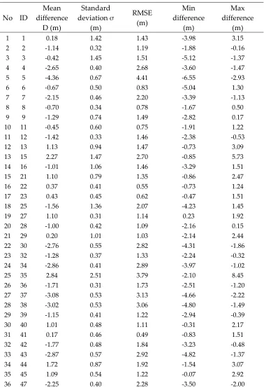 Table 2. Statistics of the differences between the AW3D30 profiles and the reference profiles for 36 runways